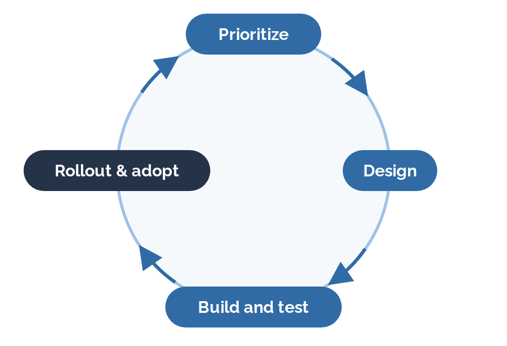 Cycle: prioritize, design, build and test, roll out and adopt, then the next priority.