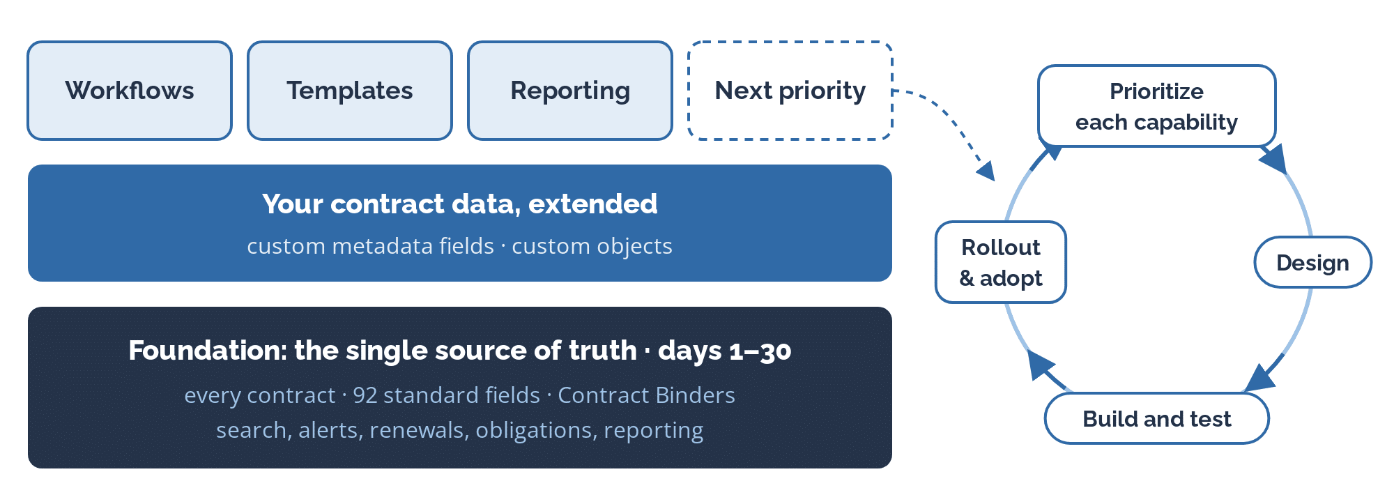 Diagram: the contract repository and 92 standard fields in days 1 to 30, extended with custom fields and objects, then workflows, templates and reporting built one priority at a time.